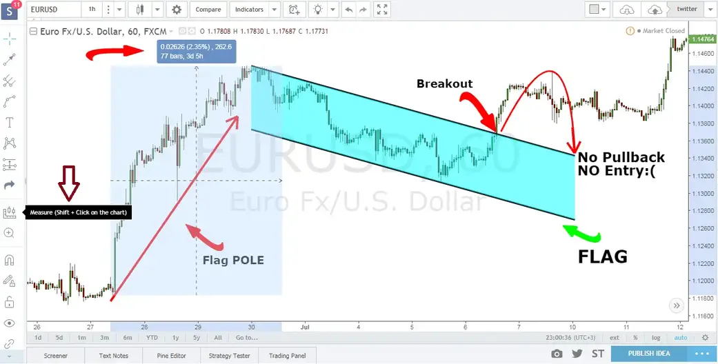 Bull Flag Chart Pattern & Trading Strategies - Warrior Trading