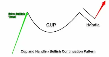 3 Simple Cup and Handle Trading Strategies
