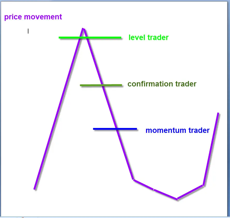 Forex market structure entry