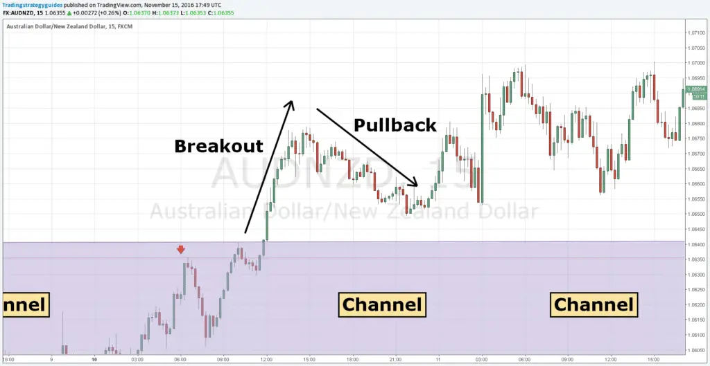 breakout channel strategy
