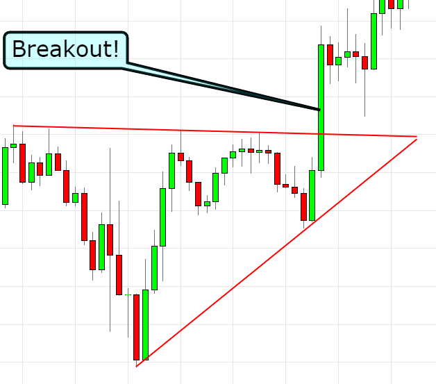 Breakout Trading Pattern Strategy Learn This Simple Strategy