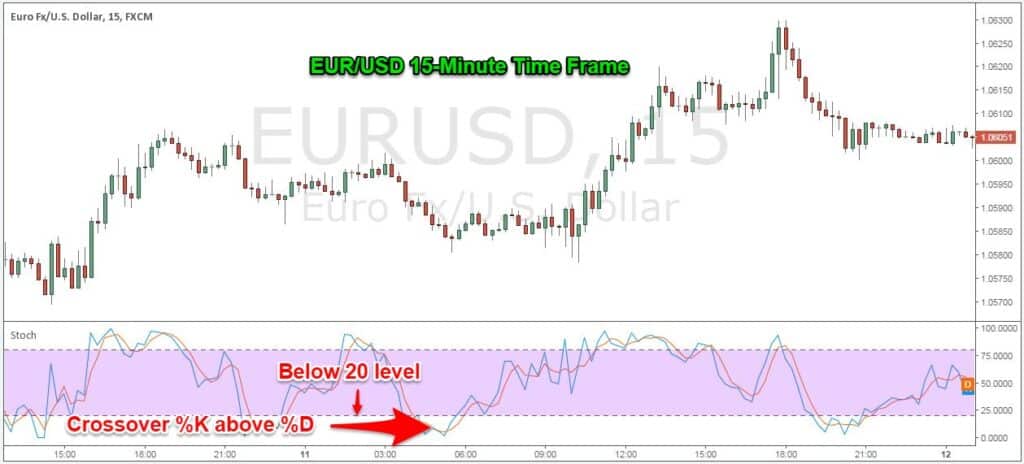 Forex stochastic settings forex reviews earnings