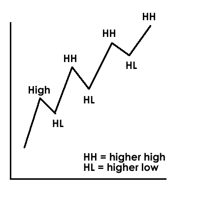 higher high trend 