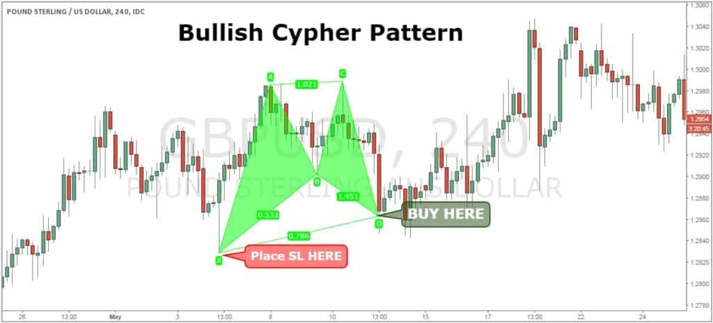 success rate of cypher patterns