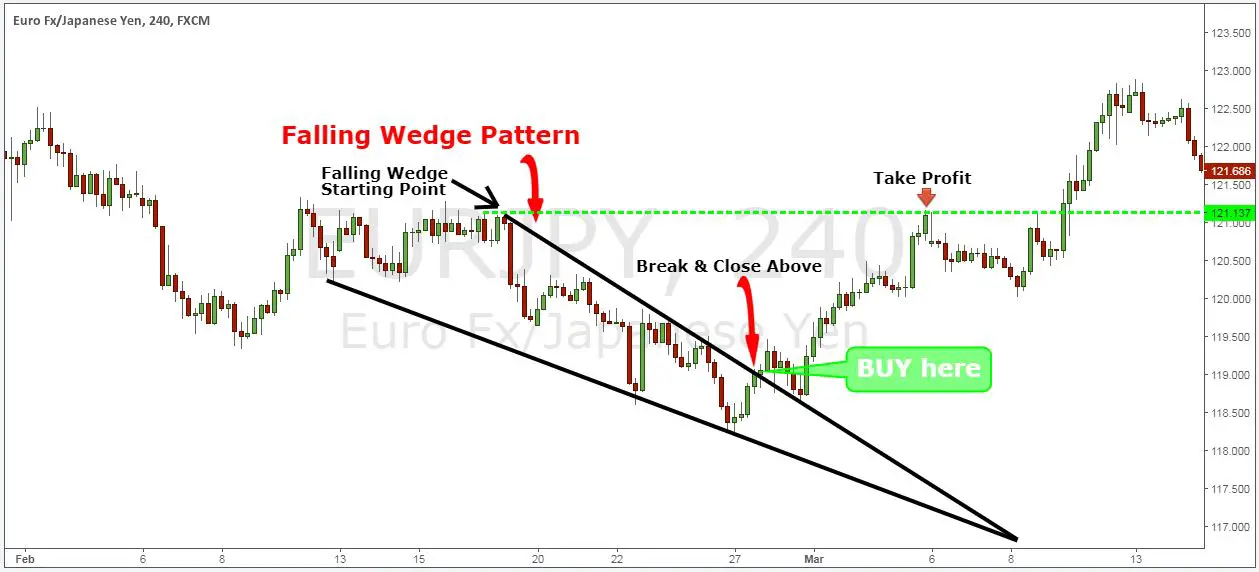 trading descending wedge