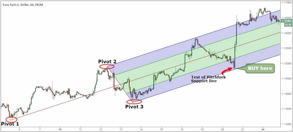 Trading Channels Using Andrews’ Pitchfork