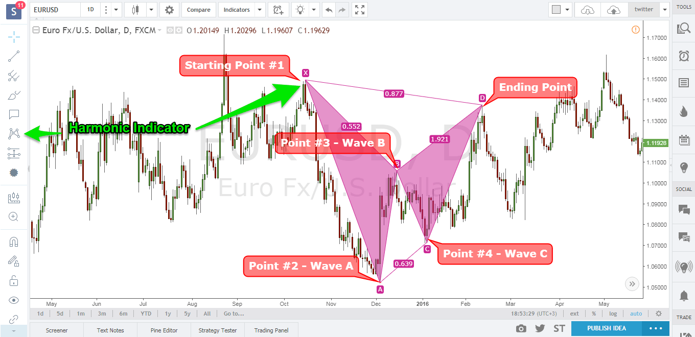 Make Money With Harmonic Bat Pattern Strategy