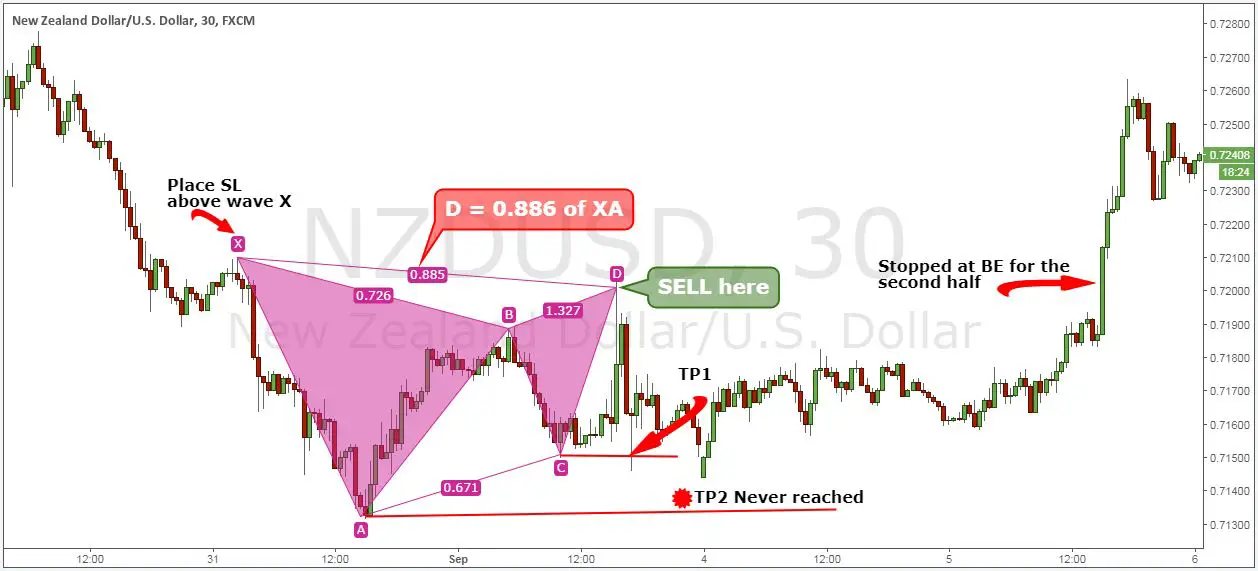 Make Money With Harmonic Bat Pattern Strategy - 