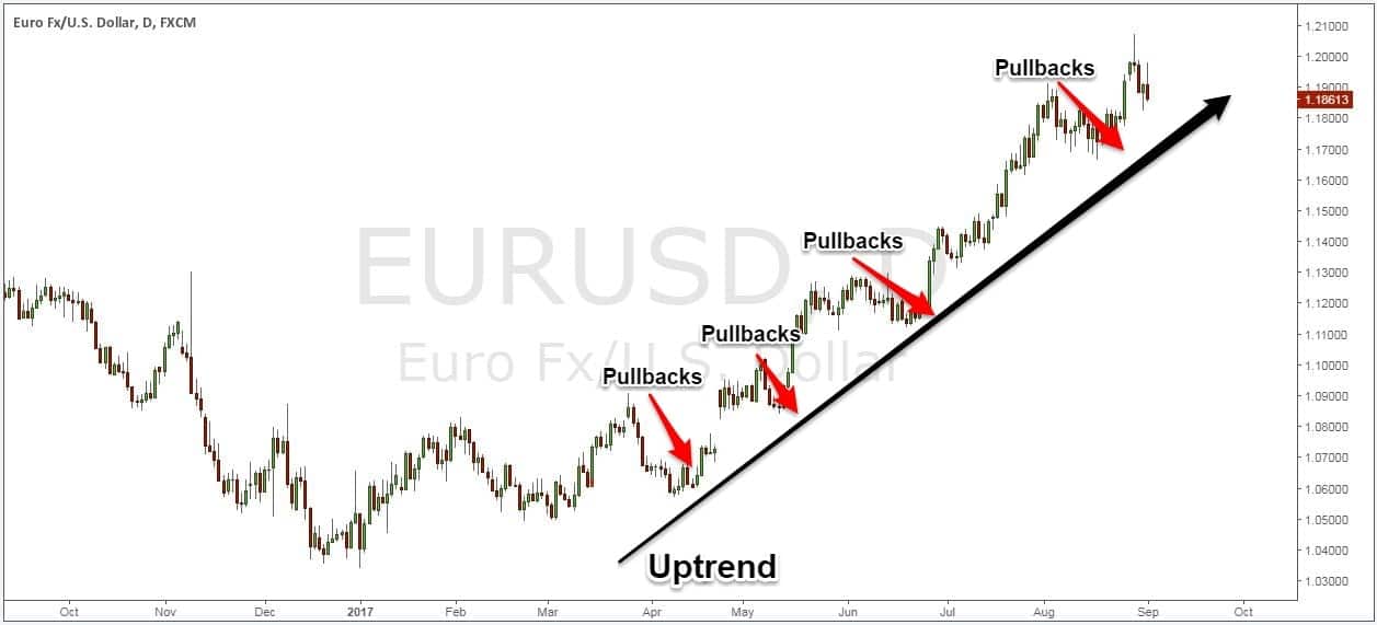 Forex pullback trading strategy