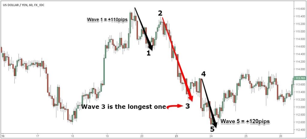 How to Trade Elliott Wave for Beginners