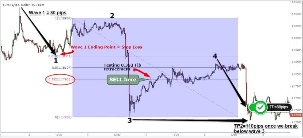 How To Trade Elliott Wave For Beginners - 