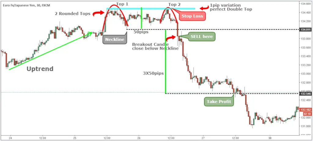 Forex double top pattern