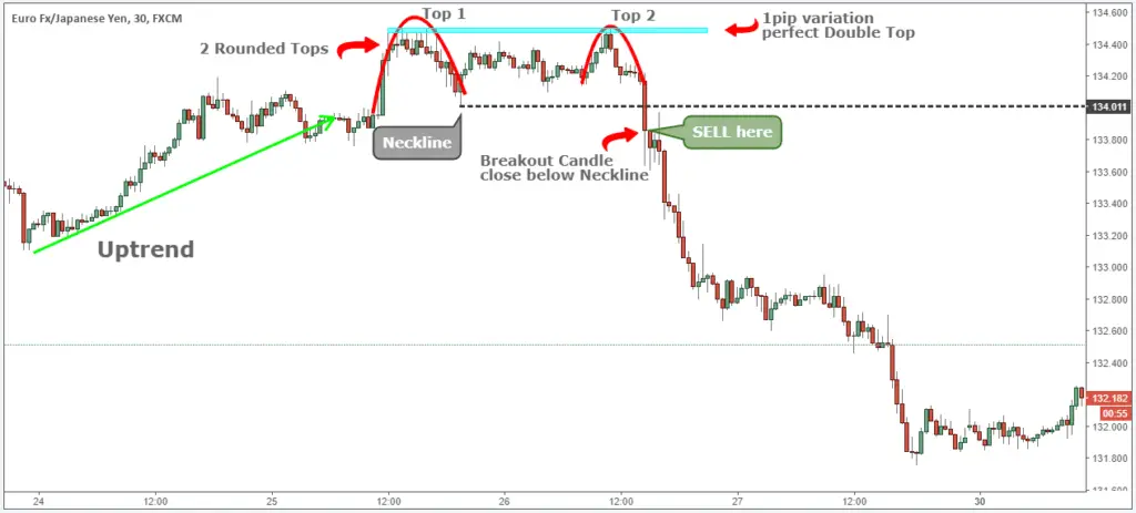 Naked Trading - Double Top Chart Pattern Strategy