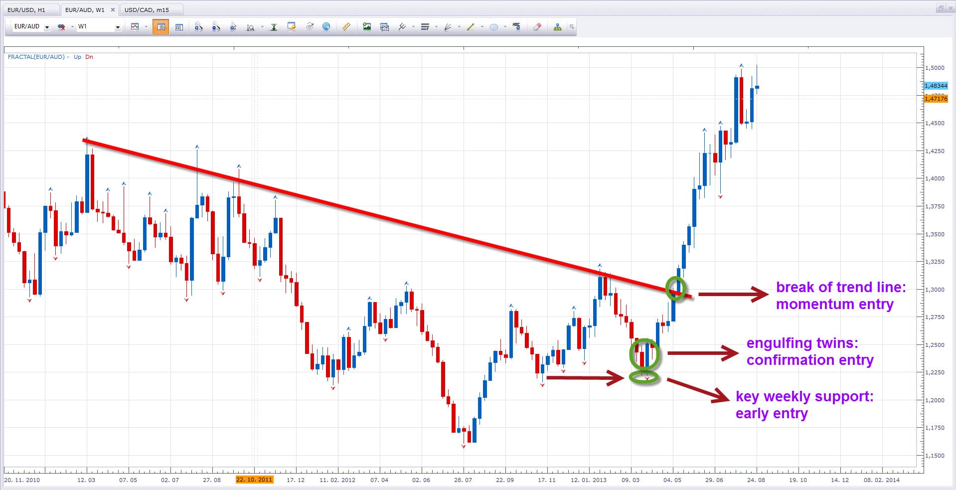 Forex Entry Methods - Where and How