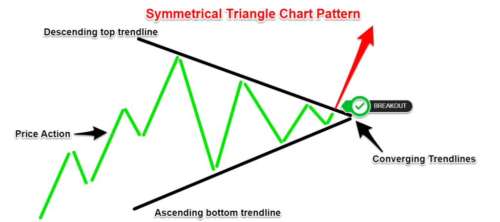 Symmetrical Triangle Chart Patterns
