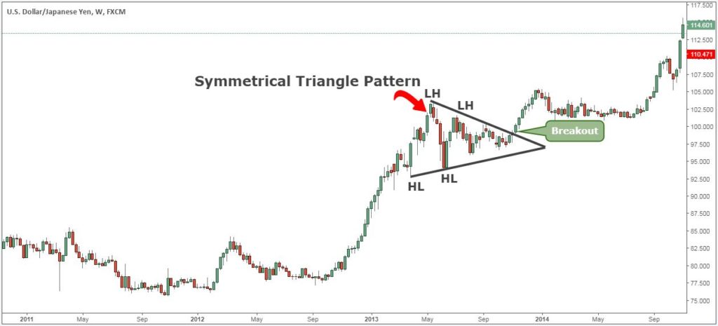 Symmetrical-Triangle-Pattern-3-1024x465.jpg