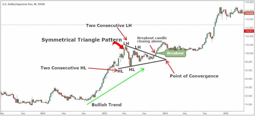 The Symmetrical Triangle Trading Strategy - 