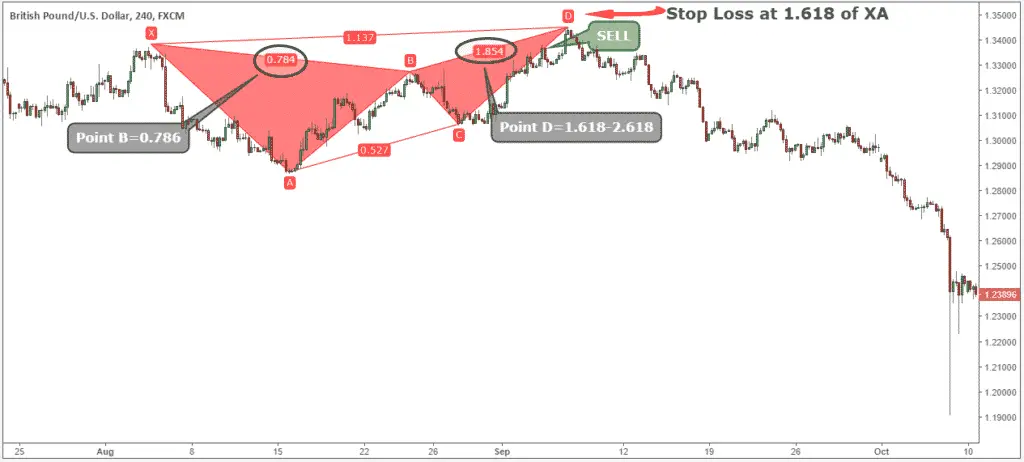 how to trade butterfly pattern