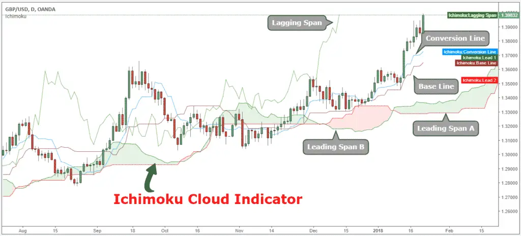 Ichimoku cloud explained