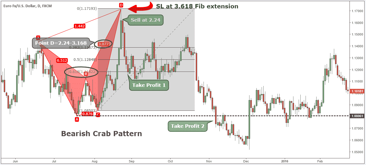 Crab Pattern Harmonic Trading Strategy