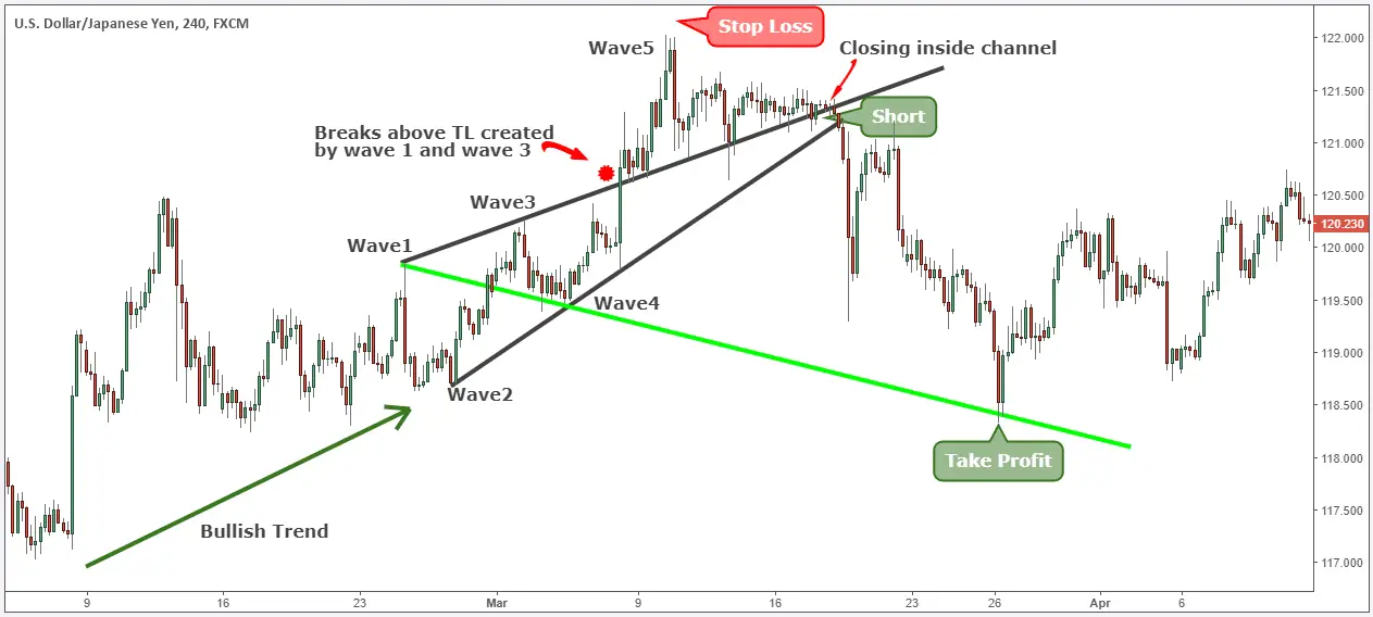 Wolf waves forex strategy investing in bitcoin companies hiring