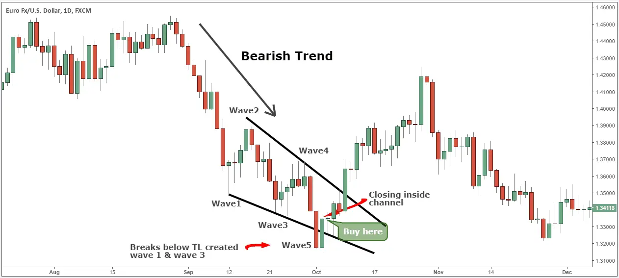 Wolfe Wave Manual Download