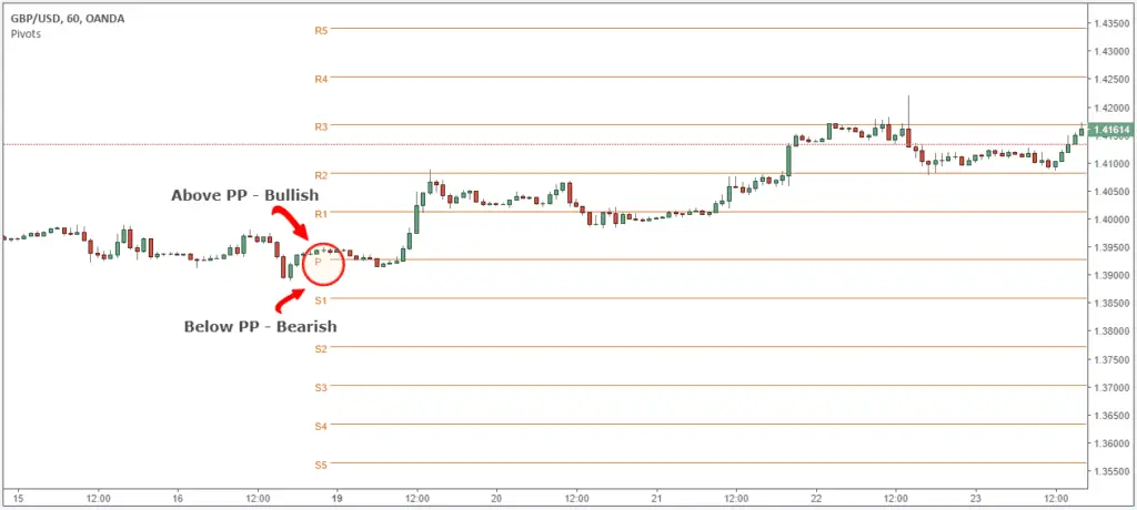 How To Trade With Pivot Points The Right Way - 