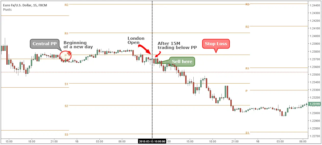 usd/chf action forex pivot points calculate