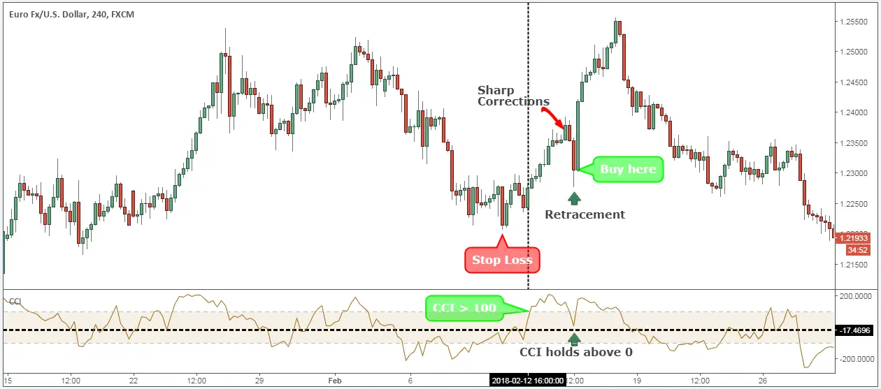 Forex trading strategy guide