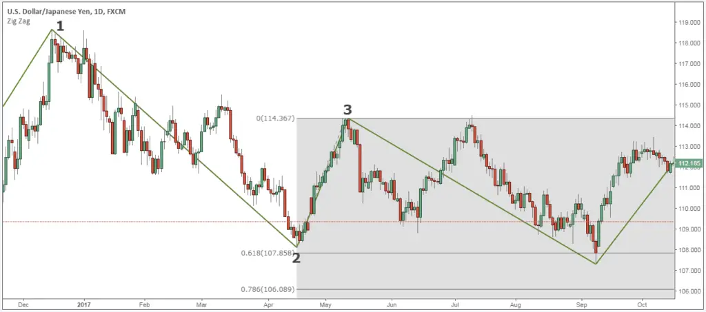 How To Make Money In Forex Fast With Zigzag Trading Strategy