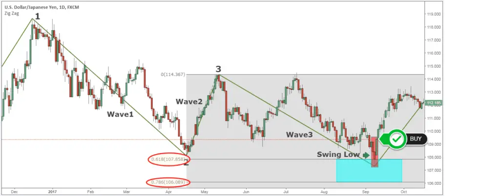 How To Make Money In Forex Fast With Zigzag Trading Strategy