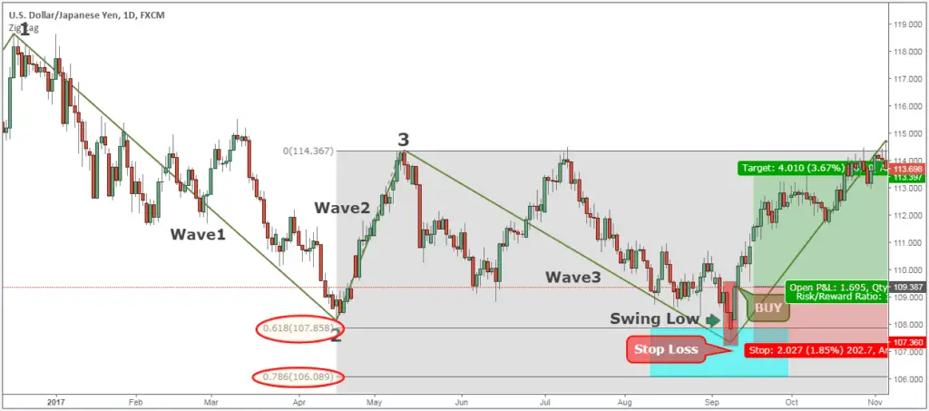 How To Make Money In Forex Fast With Zigzag Trading Strategy - 