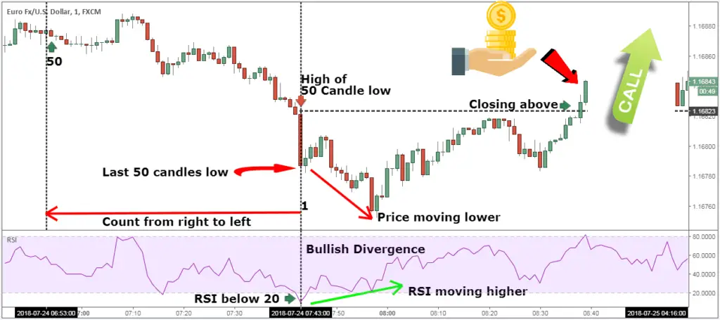 how to predict the binary options chart