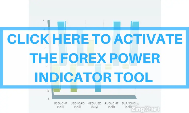 Forex Power Indicator The Simple Free Tool To Gauge Currency - 