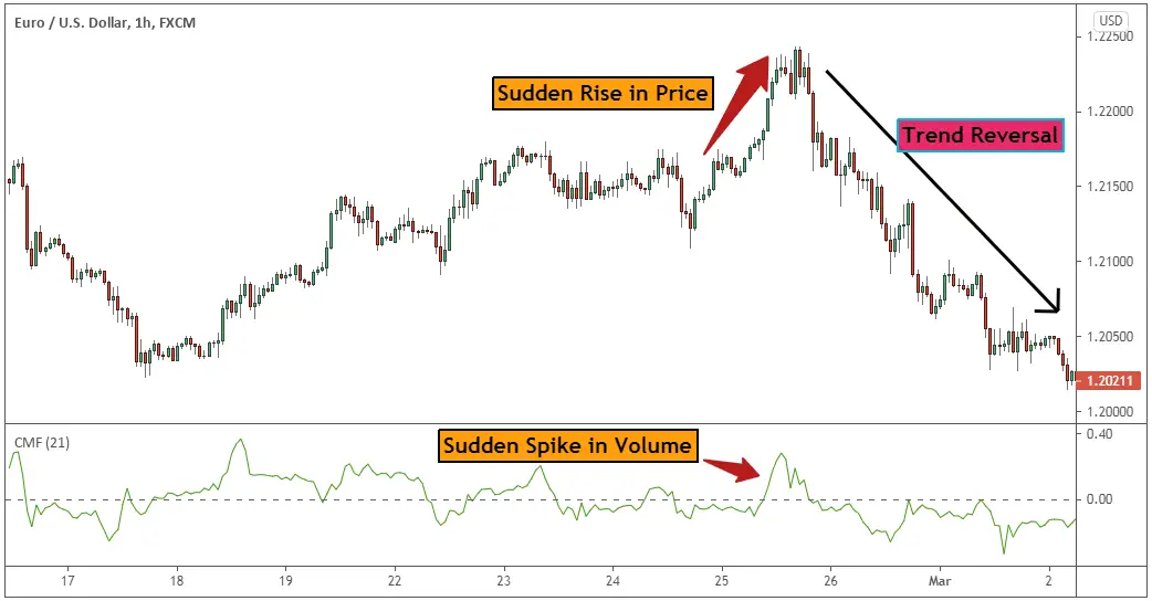 CMF volume indicator