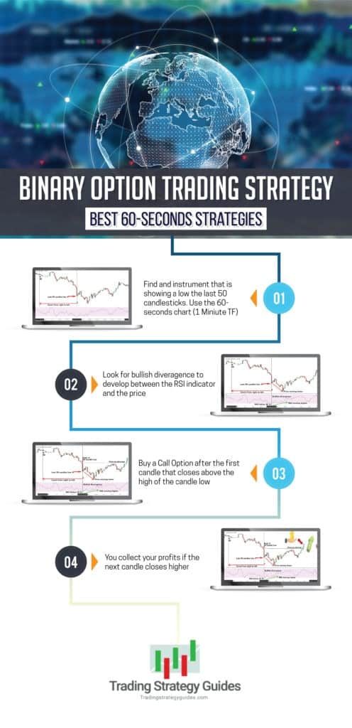 Top binary option trading strategies