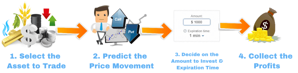 best short term strategies for binary options