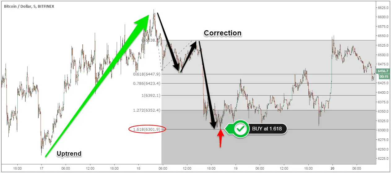 How to Read Crypto Charts – Beginner’s Guide