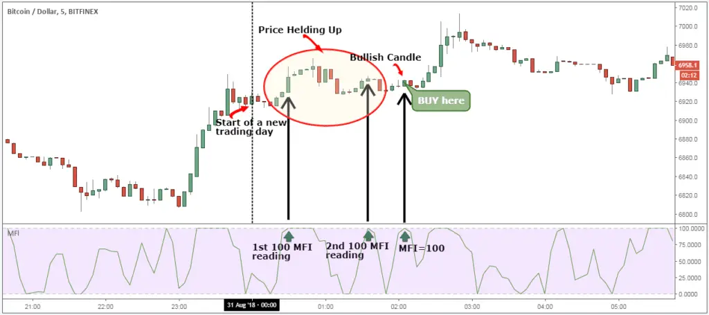 strategie di trading di crypto day)