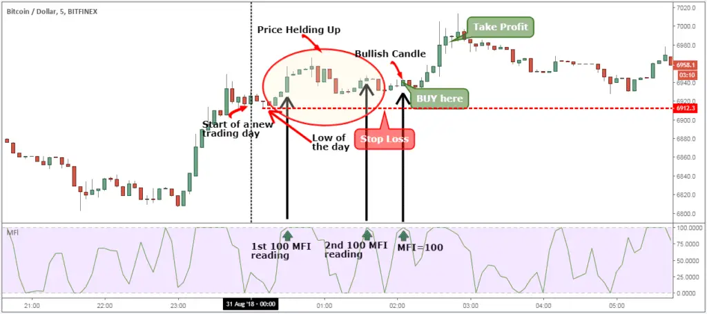 forex practice can you day trade bitcoin