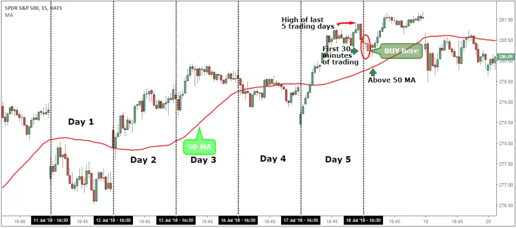 ETF Trading Strategies – How to Day Trade ETFs