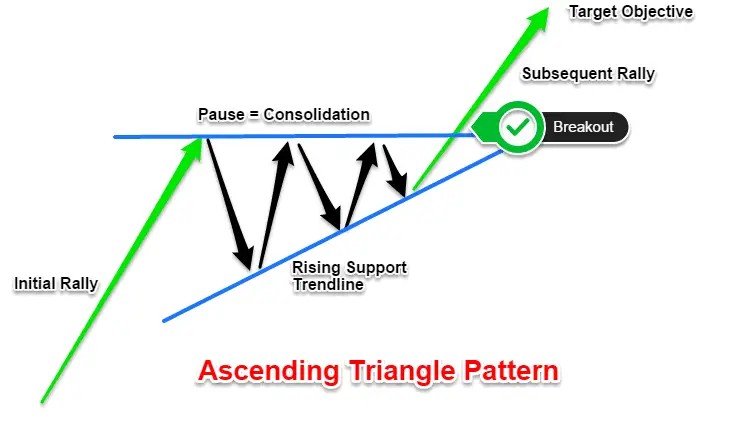 persamaan istilah rising wedge triangle ascending