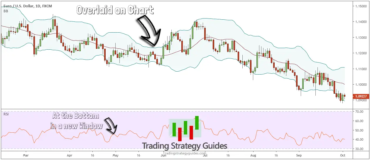 The Best Forex Indicators For Currency Traders