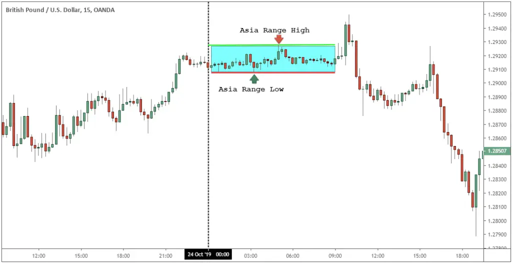 Forex Candlesticks: A Complete Guide for Forex Traders