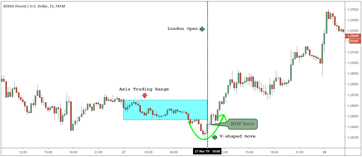 Opening of the London forex session moving average crossover in forex