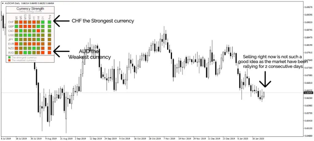 Individual currency strength indicator