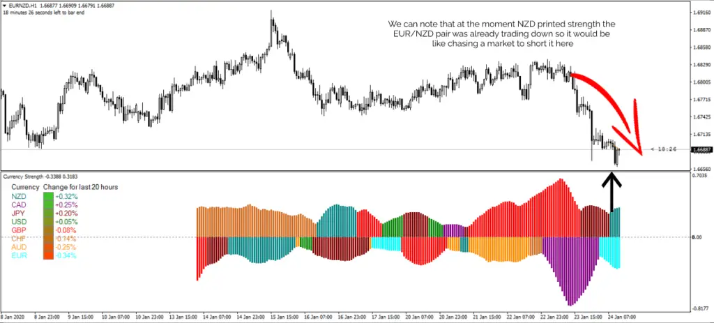 Individual currency strength indicator