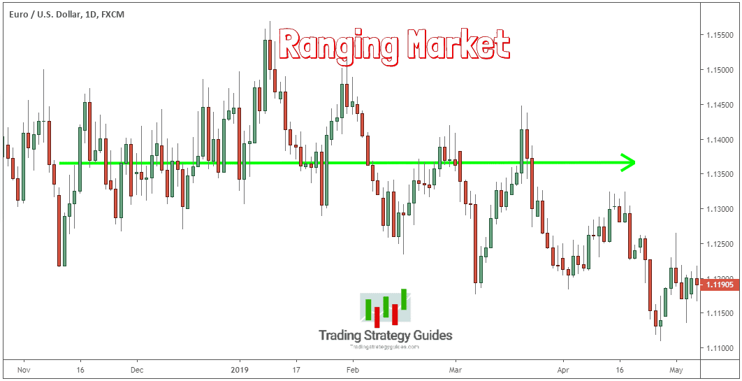 Best Range Trading Strategy – Trading the Price Not Time