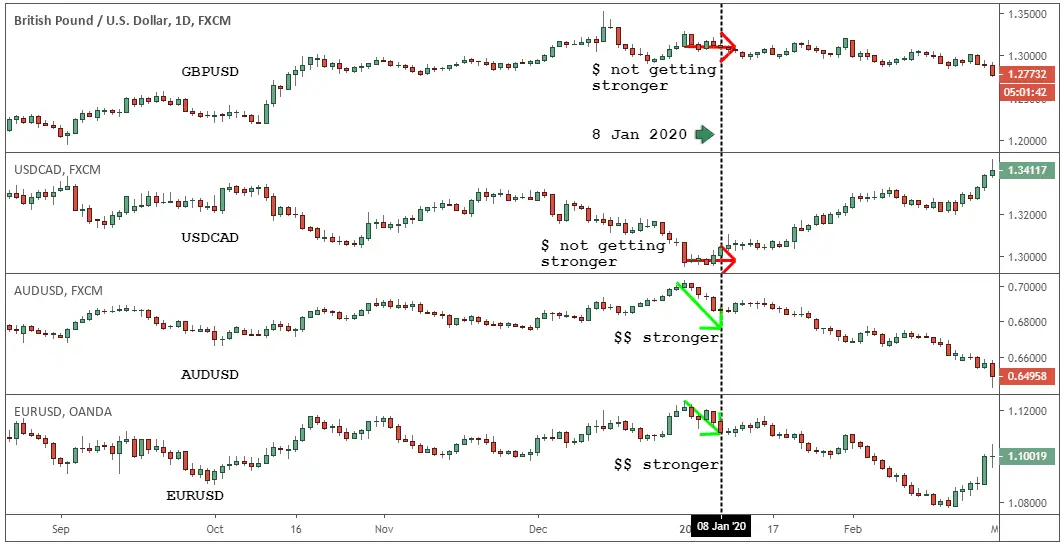 Forex Basket Trading Strategy A Way To Win When You Lose
