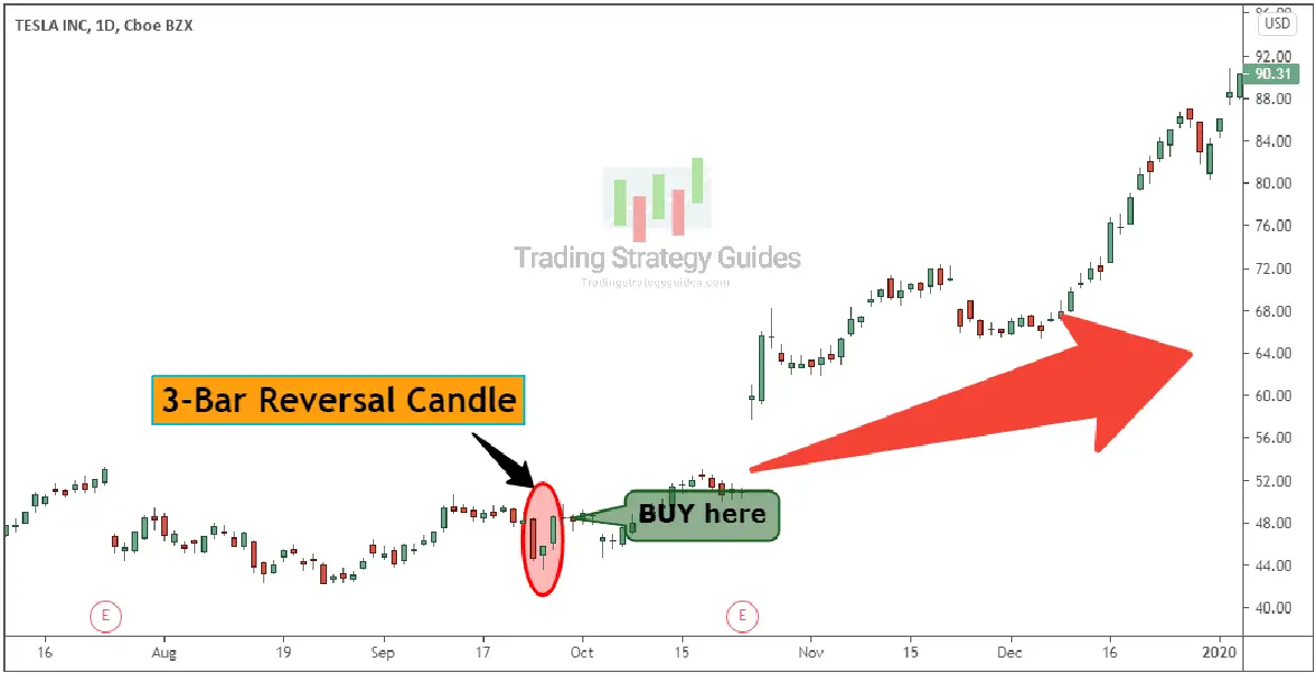 Trading Entry Strategies – Improve your Entries with Powerful Tricks